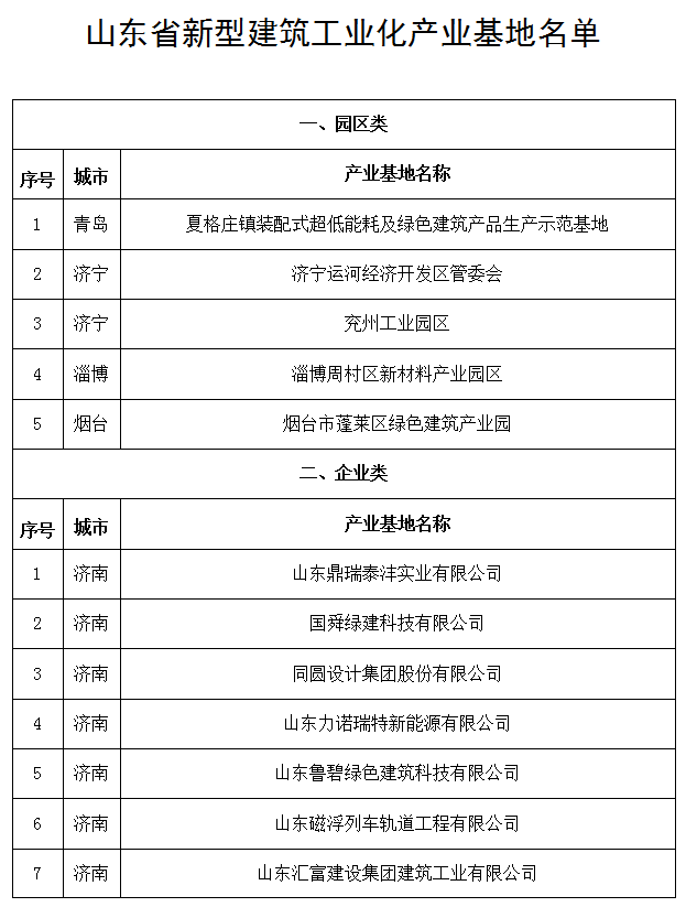 山東省新型建筑工業(yè)化產業(yè)基地名單公示